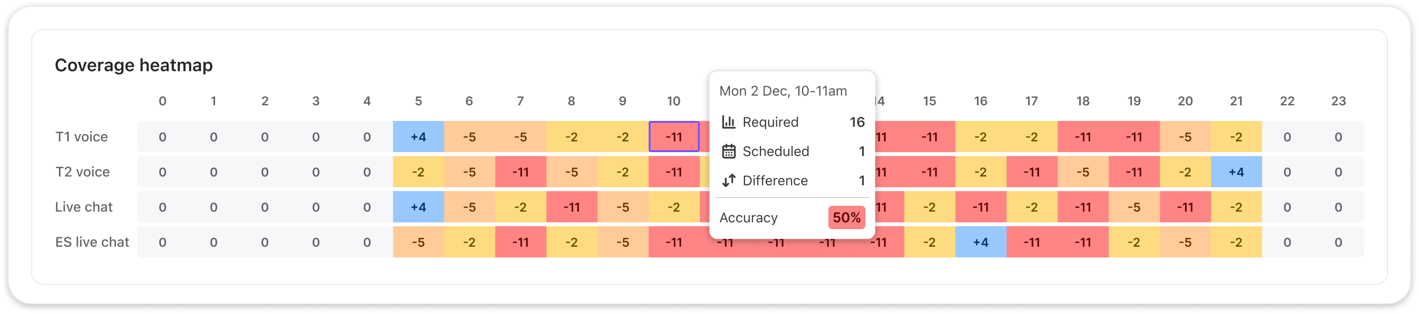 Coverage heatmap displaying required, scheduled, and accuracy metrics for various communication channels.